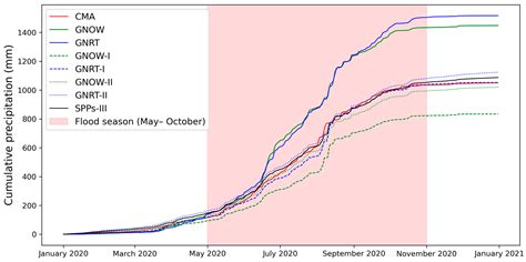 Improving Hydrological Simulation Accuracy through a Three-Step Bias ...