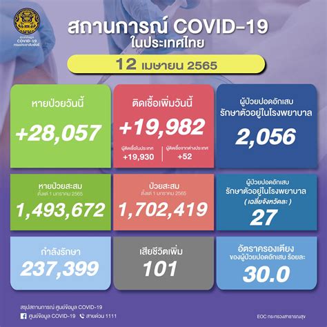 【速報】タイ 陽性19,982人（海外から52人）／死亡101人／回復28,057人[2022/4/12] | タイランドハイパーリンクス ...