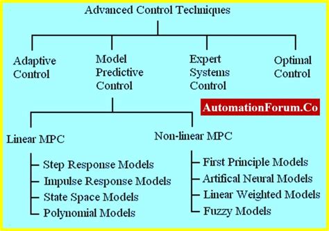 MATLAB Advanced Process Control 的图像结果