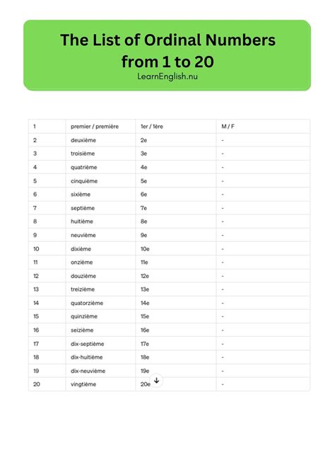 Ordinal Numbers in French - learn french