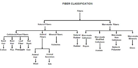 Image result for Fiber Classification Chart
