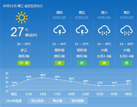 2018年7月11日广州天气预报：晴间多云 26℃~36℃- 广州本地宝