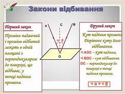 Зображення за запитом Закони відбивання світла