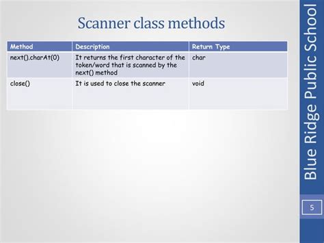 Image result for Java Program Using Scanner Class