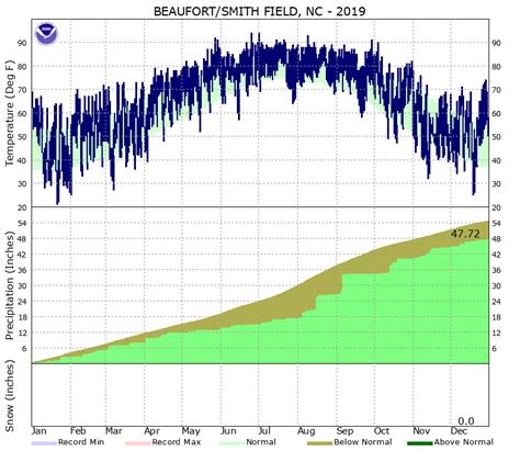 Yearly/Monthly Climate Plots
