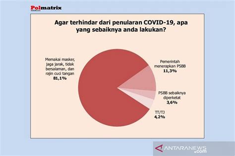 Survei: 81,1 persen publik pilih penerapan protokol kesehatan - ANTARA News