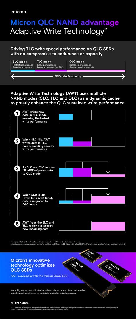 Micron Elevates PC Performance, Unveils Adaptive Write Technology and ...