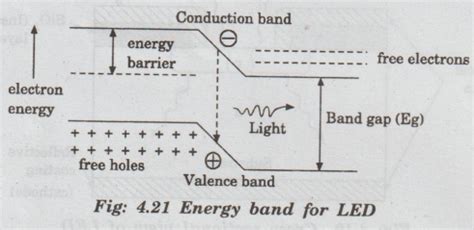Image result for How LED Emits Light