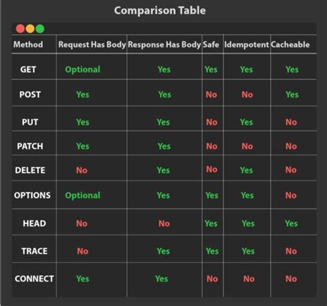 Image result for HTTP Request Methods