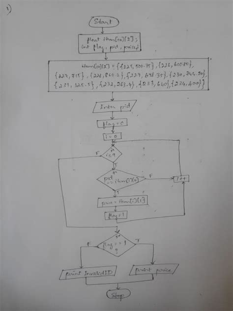 Image result for Flowchart Pseudocode Programming