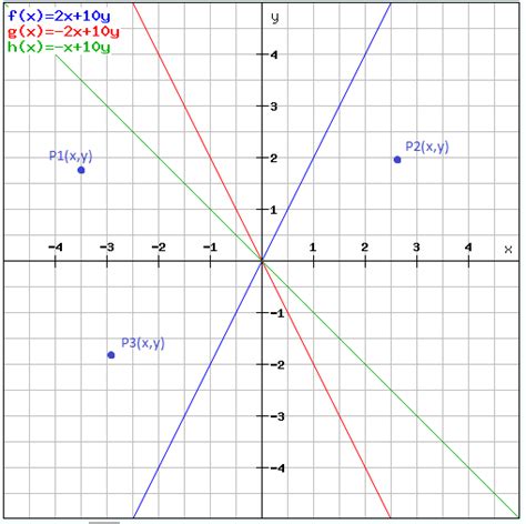 How to Make a Graph in C 的图像结果