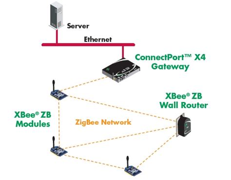 Image result for ZigBee RF Module