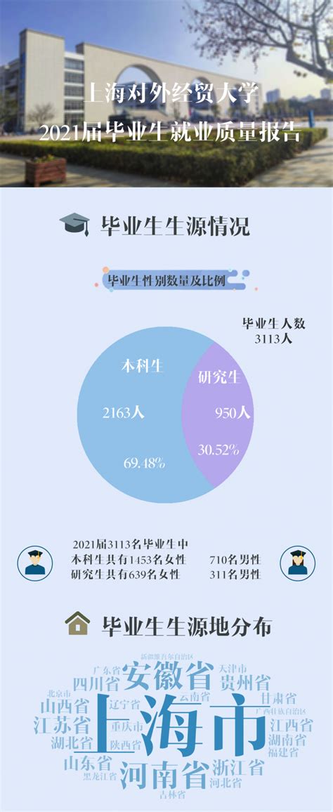 重磅发布｜上海对外经贸大学2021届毕业生就业质量报告 - MBAChina网