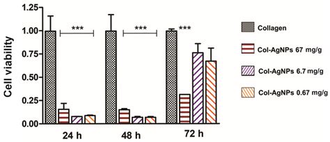 Collagen Hydrogels Loaded with Silver Nanoparticles and Cannabis Sativa Oil