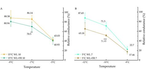 Decreased R:FR Ratio in Incident White Light Affects the Composition of ...