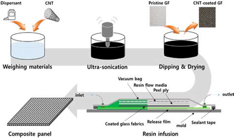MWCNT-Coated Glass Fabric/Phenol Composite Heating Panel Fabricated by ...