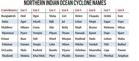 Naming of Cyclones - GS SCORE