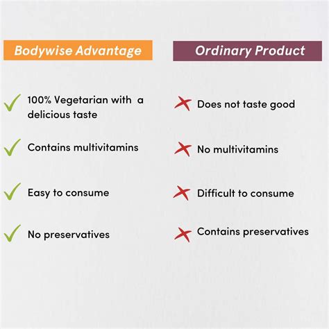 Buy BODYWISE SKIN HEALTH GUMMIES 30N Online & Get Upto 60% OFF at PharmEasy