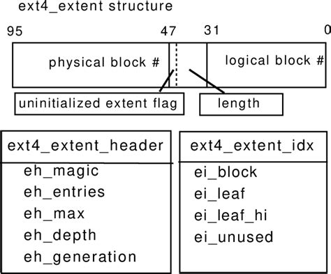 Image result for Ext4 Block Inode