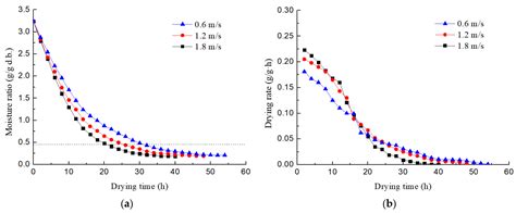 Study on Low Temperature Drying Characteristics of Chicken Manure in a ...