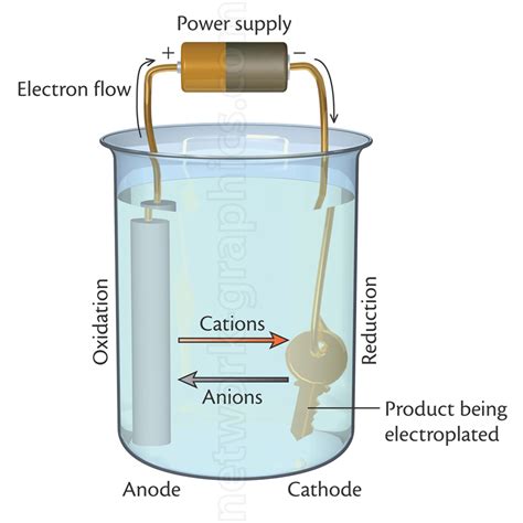 Electroplating Process 的图像结果