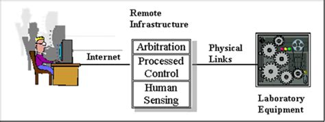Image result for Remote Operating Center Lab