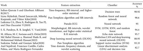 ECG Classification Using Machine Learning 的图像结果