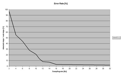 Image result for Sampling Rate Error
