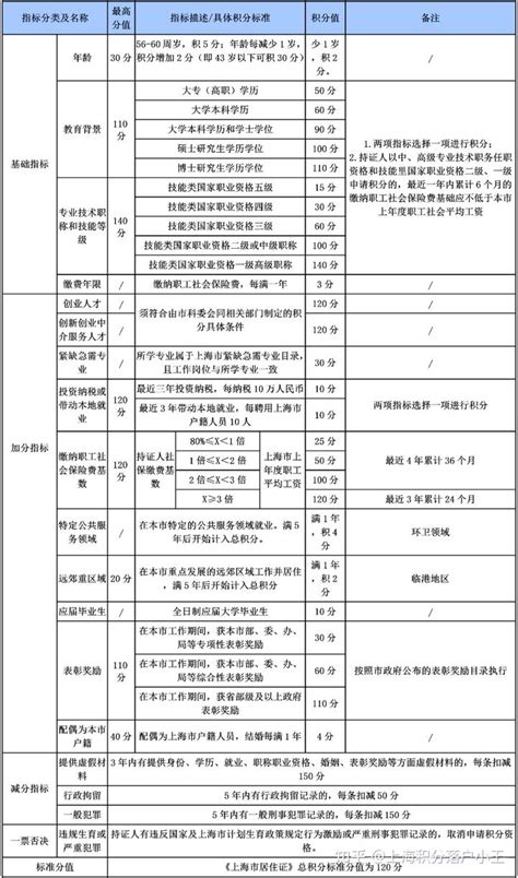 2024上海居住证积分办理流程及材料整理！120积分申请攻略！ - 知乎