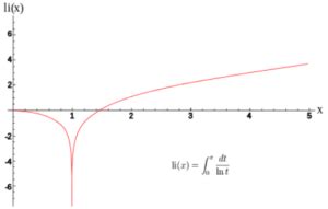 Image result for Logarithmic Integral Function