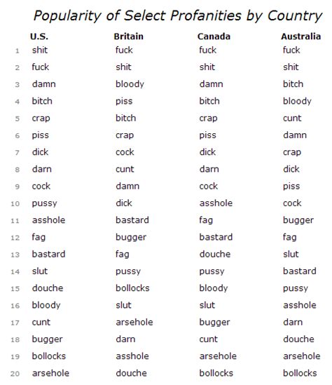 The Most Popular Swear Words on Facebook -- WARNING: GRAPHIC