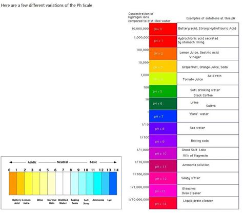 Image result for Universal Indicator Colour Chart