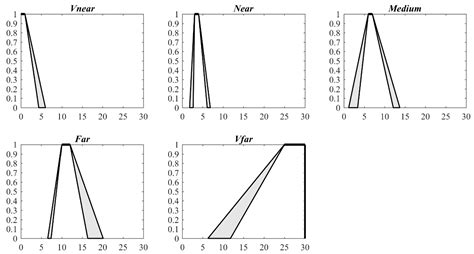 Modeling Words for Qualitative Distance Based on Interval Type-2 Fuzzy Sets