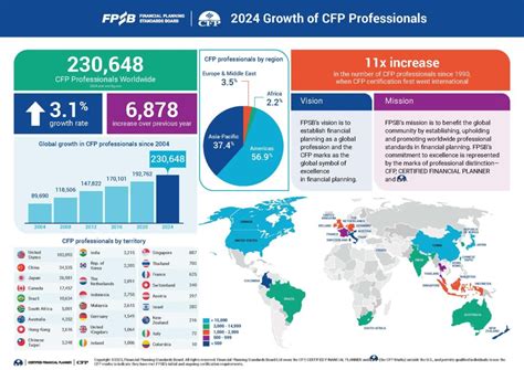 Image result for CFP Statistical Graphic