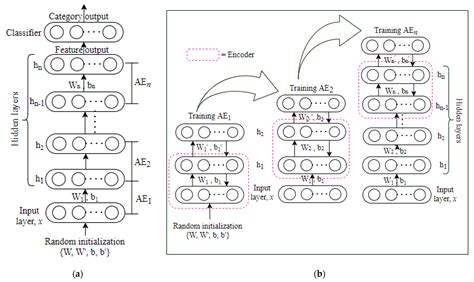 Fault Diagnosis of Electric Motors Using Deep Learning Algorithms and ...