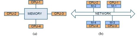 Image result for Distributed Architecture