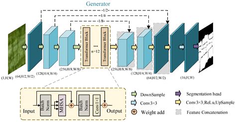 CellGAN: Generative Adversarial Networks for Cellular Microscopy Image ...