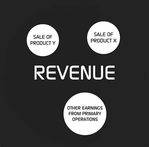 What Is Revenue? Revenue vs Income vs Profit vs Sales - Feedough