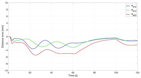 Consensus-Based Formation Control with Time Synchronization for a ...