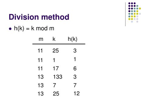 Hash Value Division Method 的图像结果
