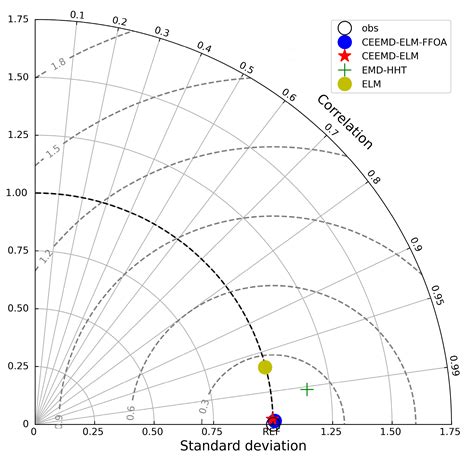 Combined Forecasting Model of Precipitation Based on the CEEMD-ELM-FFOA ...