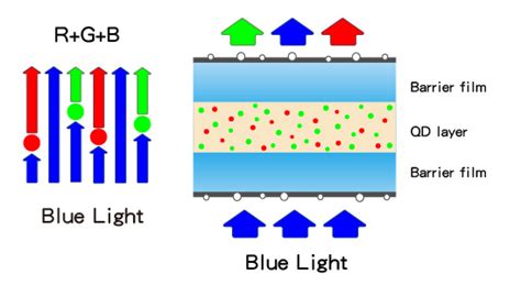 Quantum Dot Display 的图像结果
