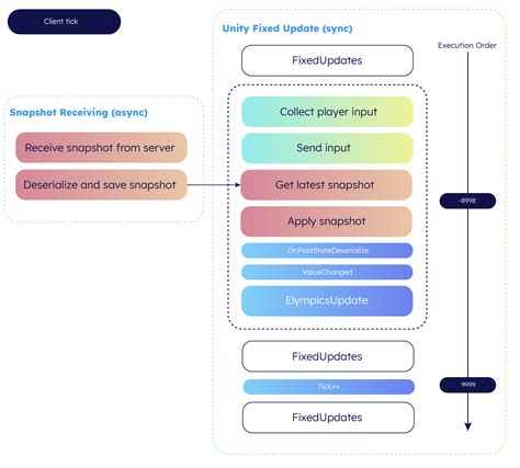 Image result for Game Loop Tutorial