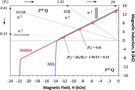 Image result for N48 Demagnetization