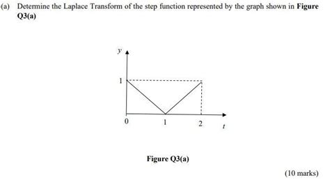 Image result for La Place for Step Function