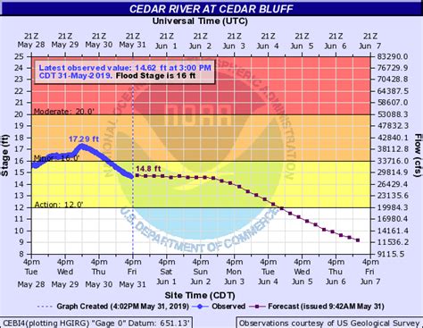 Late May-Early June 2019 Flood Summary
