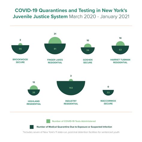 In New York Youth Lockups, Many Quarantines, Few Tests | The Imprint