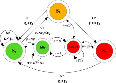 Image result for FSM Finite State Machine