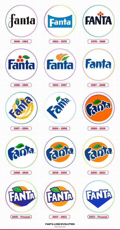 The History and Evolution Of the Fanta Logo