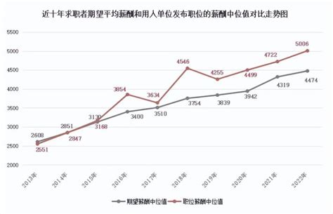 南宁平均月薪6230元/月！2022年广西职位平均薪酬出炉，你的工资是……_腾讯新闻